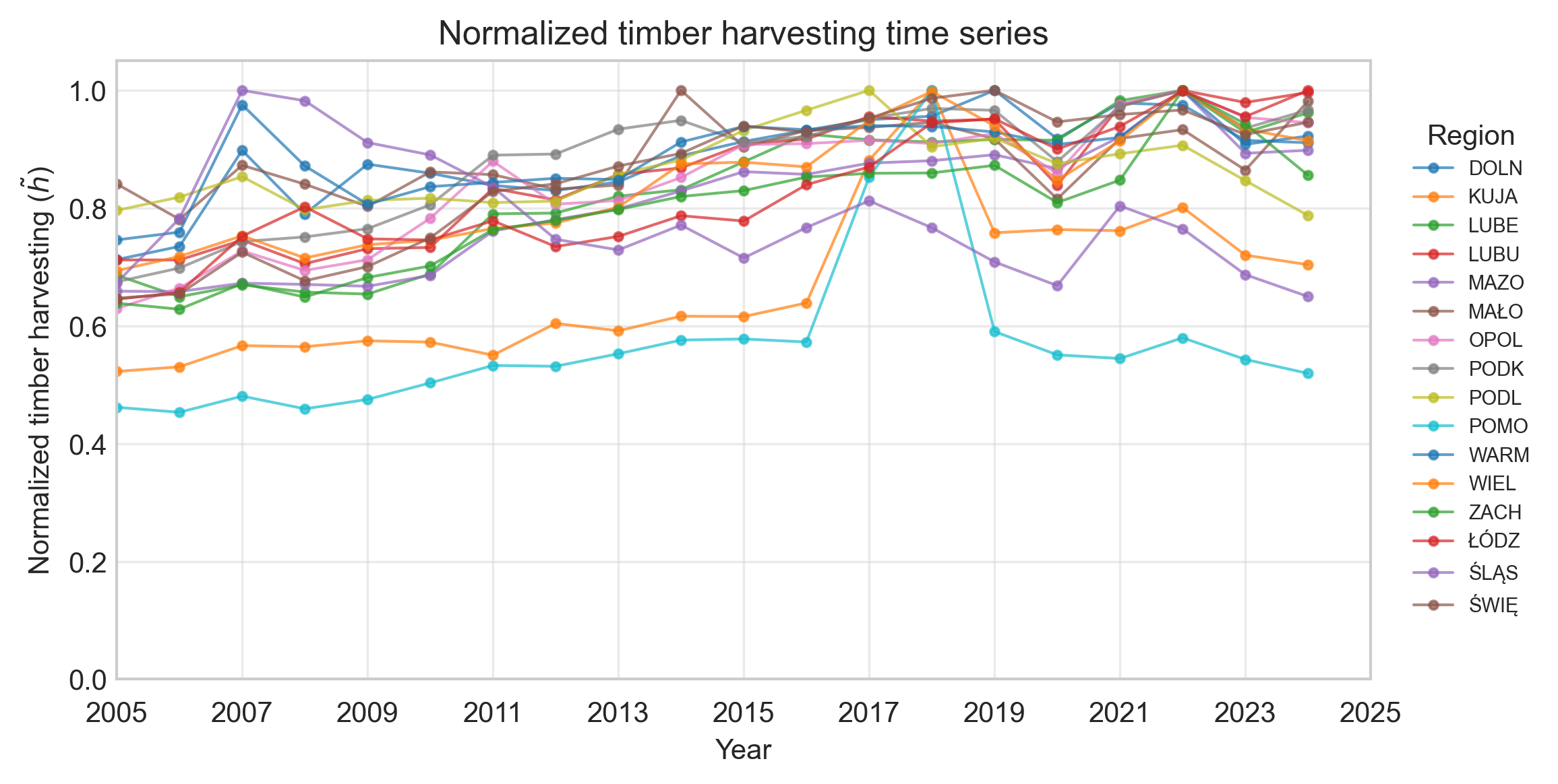 Znormalizowane szeregi dla leśnictwa i budownictwa