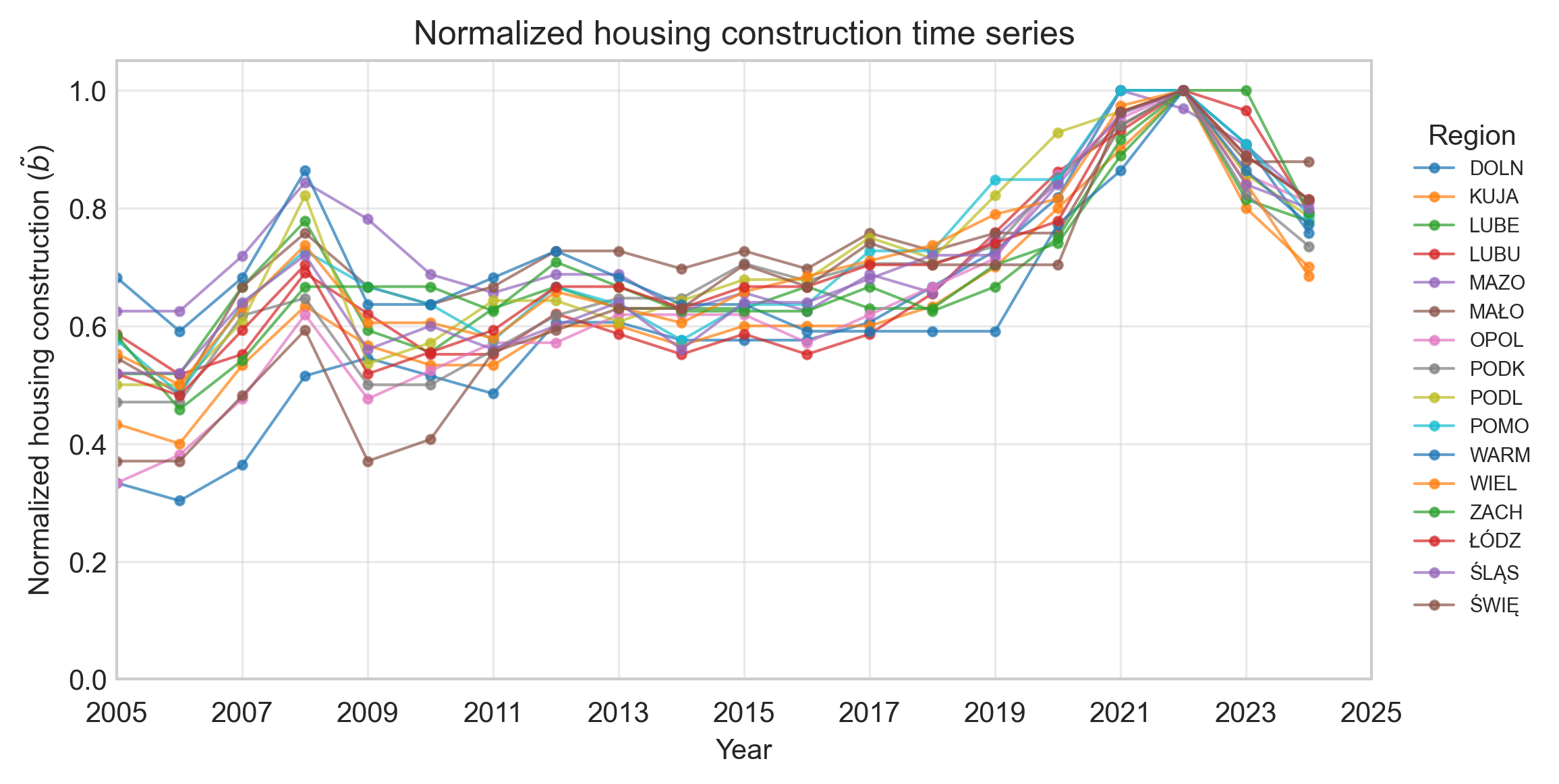 Znormalizowane szeregi dla leśnictwa i budownictwa – drugi kanał